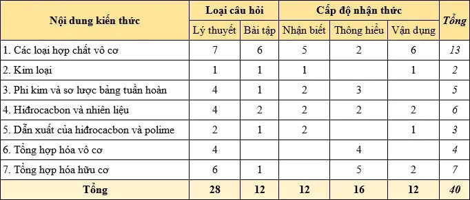 Đề minh họa môn Hóa học vào 10 Hà Nội: Bao phủ kiến thức lớp 8 và lớp 9 - Ảnh 1.