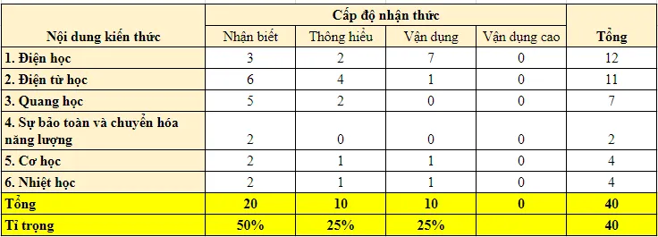 Đề minh họa thi vào 10 tại Hà Nội môn Vật lí: Cần thay đổi cách học cho phù hợp với hình thức thi trắc nghiệm - Ảnh 2.