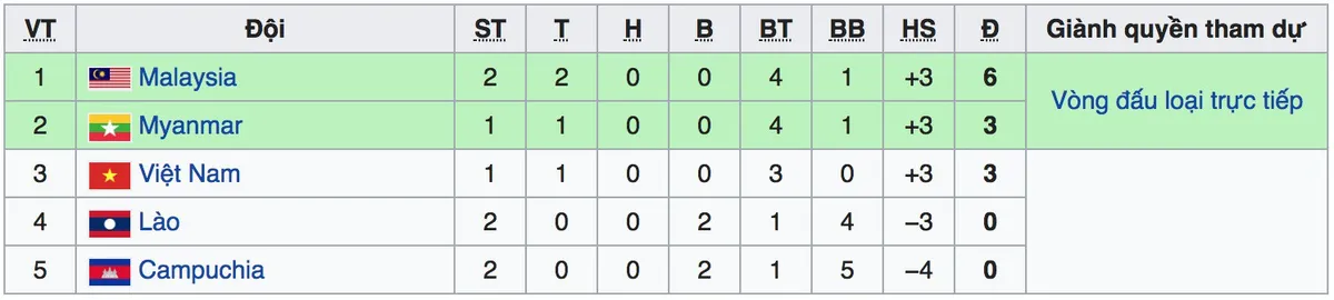 Kết quả BXH AFF Cup 2018, bảng A ngày 12/11: Malaysia vươn lên nhất bảng, Việt Nam và Myanmar cùng có 3 điểm - Ảnh 2. Kết quả BXH AFF Cup 2018, bảng A ngày 12/11: Malaysia vươn lên nhất bảng, Việt Nam và Myanmar cùng có 3 điểm - Ảnh 2.