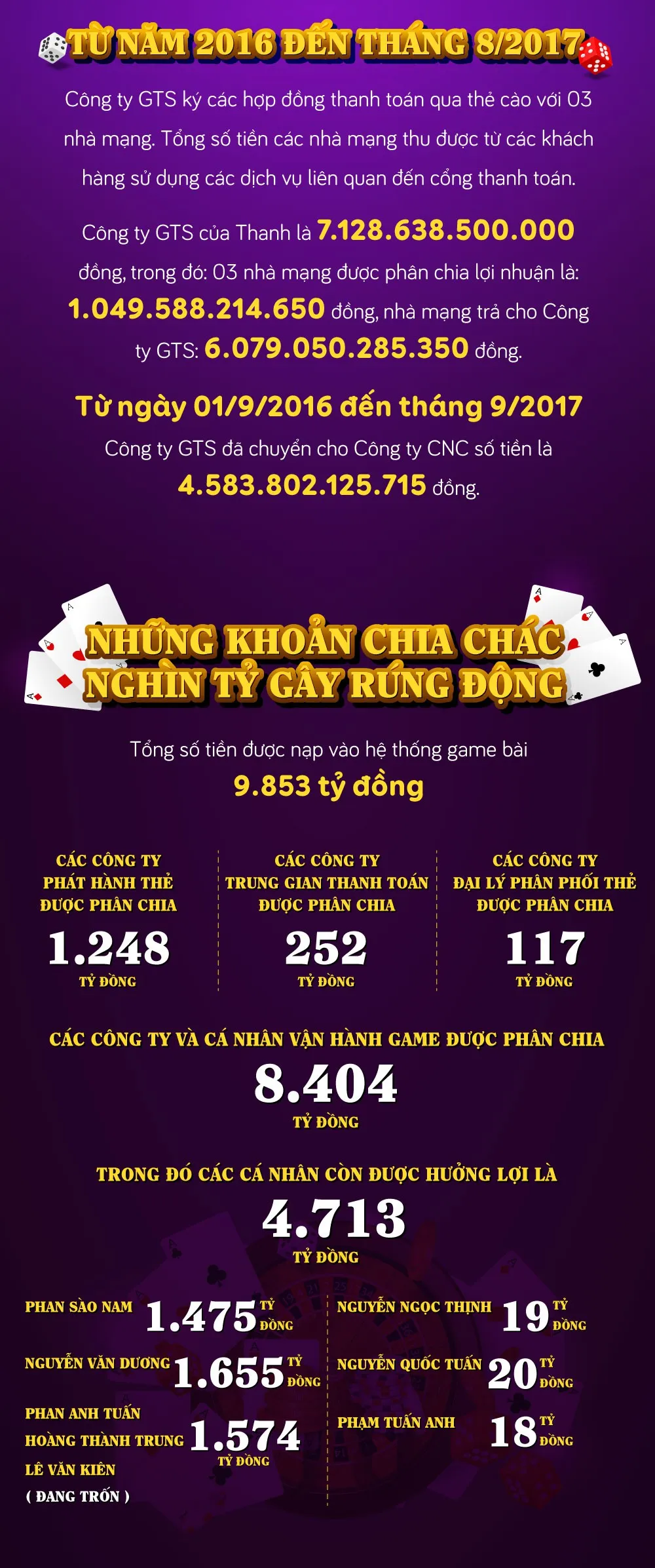 [INFOGRAPHIC] Những khoản chia chác gây rúng động của đường dây đánh bạc nghìn tỷ - Ảnh 3.