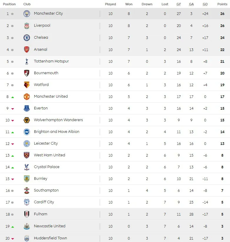 Lịch thi đấu, BXH trước vòng 11 Ngoại hạng Anh: Arsenal đại chiến Liverpool - Ảnh 5.