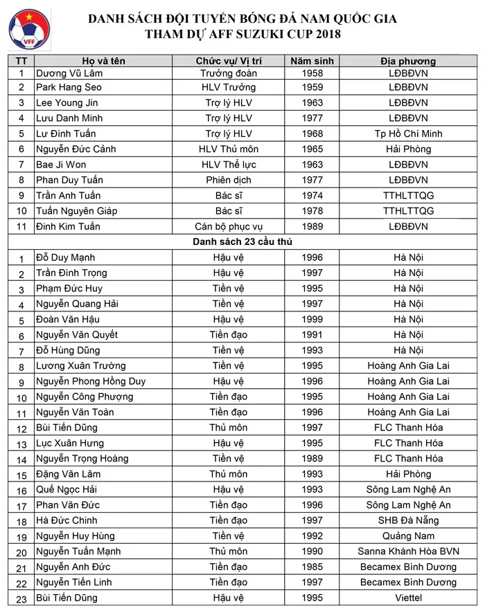 CHÍNH THỨC: ĐT Việt Nam chốt danh sách dự AFF Cup 2018 - Ảnh 1.