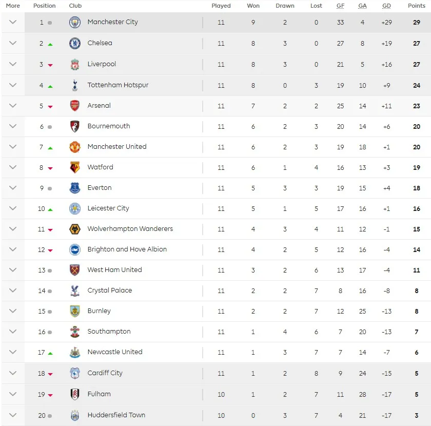 Kết quả, BXH Ngoại hạng Anh sau vòng 11: Man City giành lại ngôi đầu, Arsenal mất top 4 - Ảnh 5.