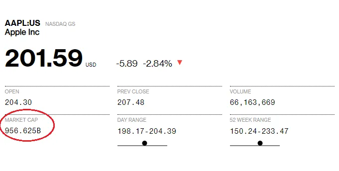 Apple đã không còn là công ty 1.000 tỷ USD - Ảnh 1.