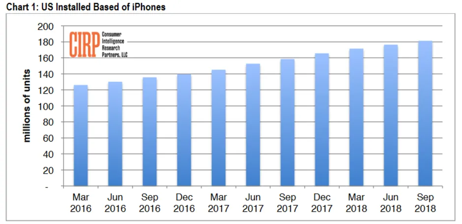 iPhone đã hết thời: Không, cuộc chơi mới chỉ bắt đầu với Apple! - Ảnh 2.