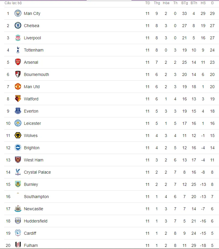 Lịch trực tiếp bóng đá Ngoại hạng Anh vòng 12: Nóng bỏng derby Manchester - Ảnh 2.