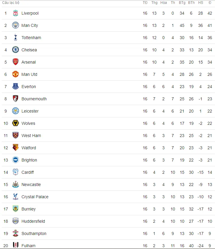 Lịch trực tiếp bóng đá Ngoại hạng Anh vòng 17: Kịch tính derby nước Anh Liverpool – Man Utd - Ảnh 2. Lịch trực tiếp bóng đá Ngoại hạng Anh vòng 17: Kịch tính derby nước Anh Liverpool – Man Utd - Ảnh 2.