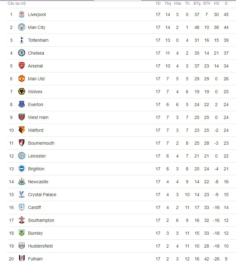 Lịch thi đấu vòng 18 Ngoại hạng Anh: Liverpool đá sớm, chờ màn ra mắt của Ole Gunnar Solskjaer với Man Utd - Ảnh 6.