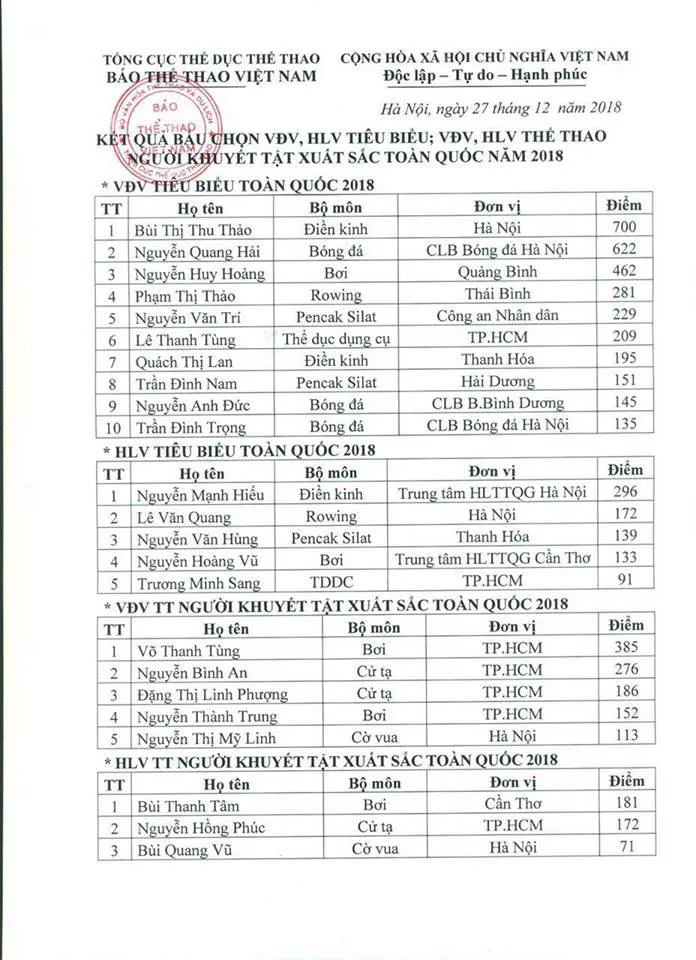 Vượt Quang Hải, Bùi Thị Thu Thảo giành giải VĐV xuất sắc nhất năm 2018 - Ảnh 2. Vượt Quang Hải, Bùi Thị Thu Thảo giành giải VĐV xuất sắc nhất năm 2018 - Ảnh 2.