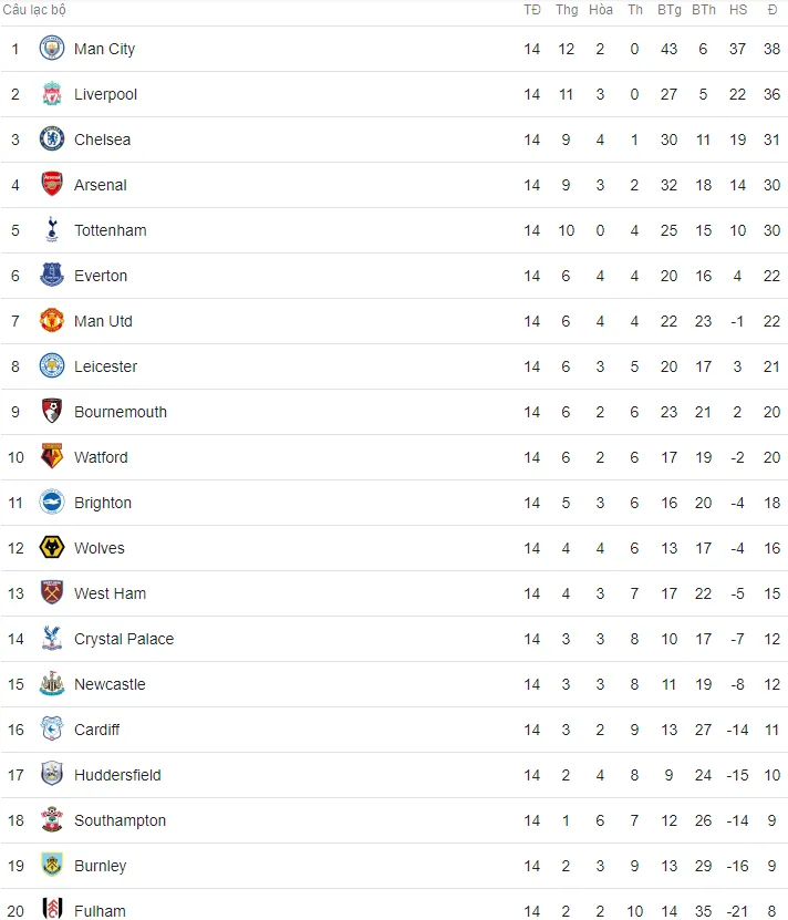 Bảng xếp hạng Ngoại hạng Anh sau vòng 14: Arsenal lọt top 4, Man Utd dậm chân ở hạng 7 - Ảnh 3.