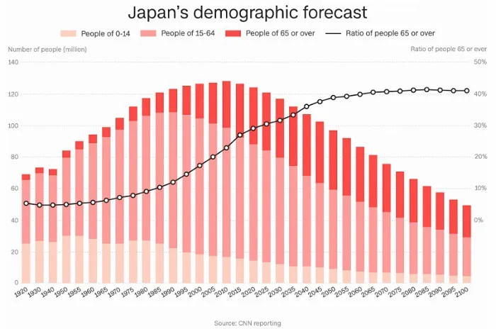 Tới năm 2065, dân số Nhật Bản giảm 36 triệu dân - Ảnh 1.