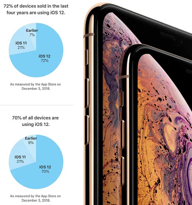 70% iPhone, iPad và iPod Touch đã nâng cấp lên iOS 12 - Ảnh 1.