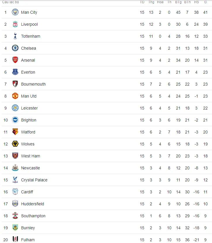 Bảng xếp hạng Ngoại hạng Anh sau vòng 15: Man Utd, Arsenal, Chelsea cùng tụt hạng - Ảnh 2. Bảng xếp hạng Ngoại hạng Anh sau vòng 15: Man Utd, Arsenal, Chelsea cùng tụt hạng - Ảnh 2.