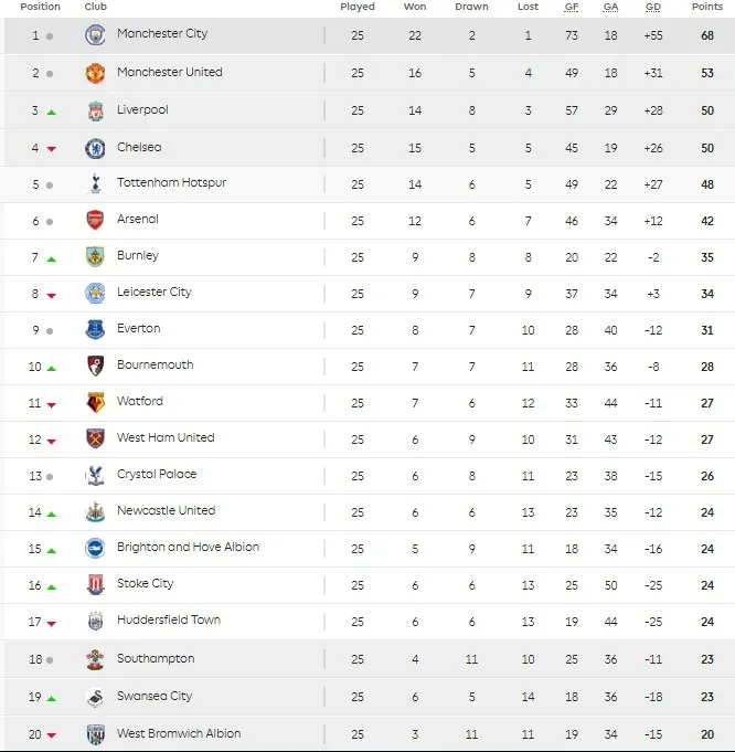 Kết quả, BXH Ngoại hạng Anh sau vòng 25: Chelsea, Man Utd, Arsenal thua cay đắng, Man City nới rộng khoảng cách - Ảnh 5.