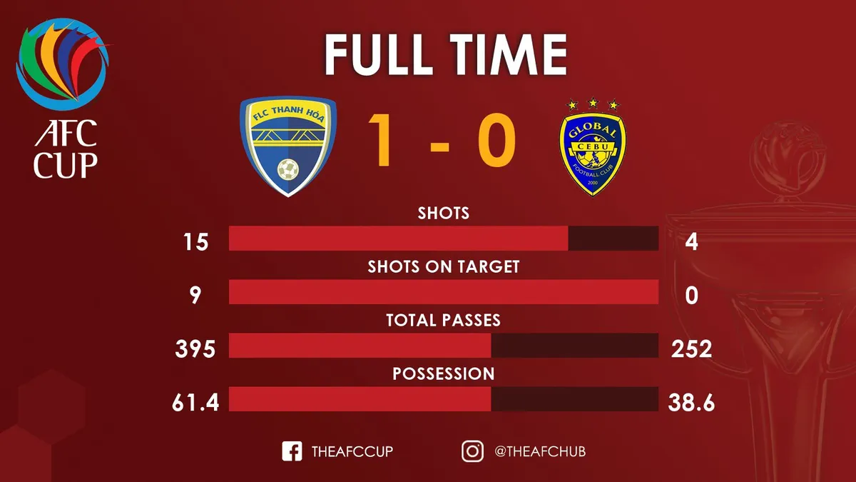 AFC Cup 2018, FLC Thanh Hóa 1-0 Global Cebu: Tiến Dũng bắt chính, Omar ghi bàn duy nhất - Ảnh 2. AFC Cup 2018, FLC Thanh Hóa 1-0 Global Cebu: Tiến Dũng bắt chính, Omar ghi bàn duy nhất - Ảnh 2.