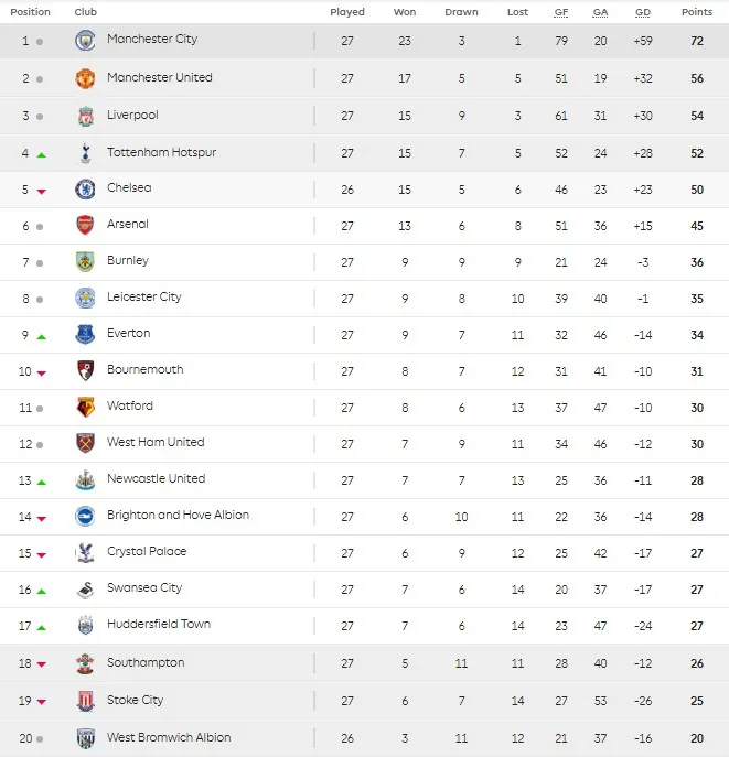 Kết quả, BXH Ngoại hạng Anh sau vòng 27: Man Utd thất bại cay đắng, Tottenham bước vào top 4 - Ảnh 5.