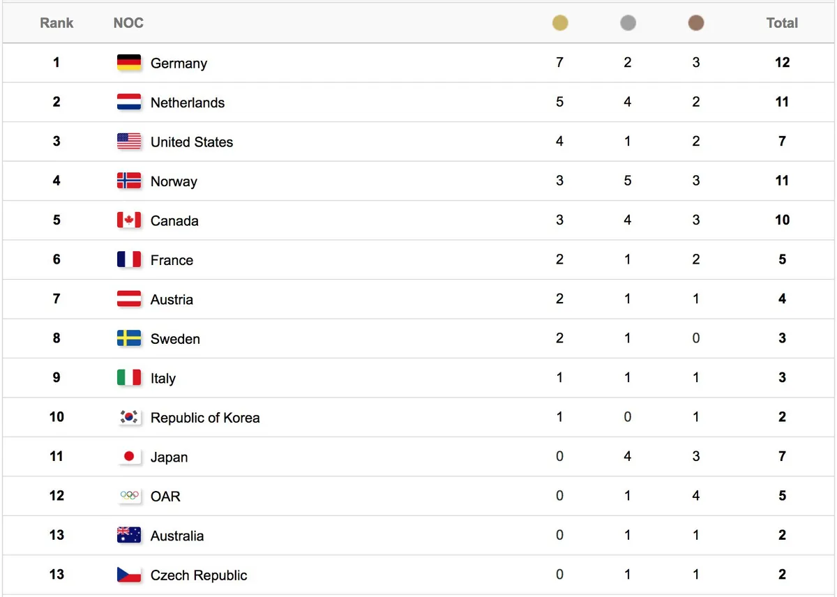 Bảng tổng sắp huy chương Olympic PyeongChang ngày 14/2: Đức tiếp tục vị thế dẫn đầu - Ảnh 1.