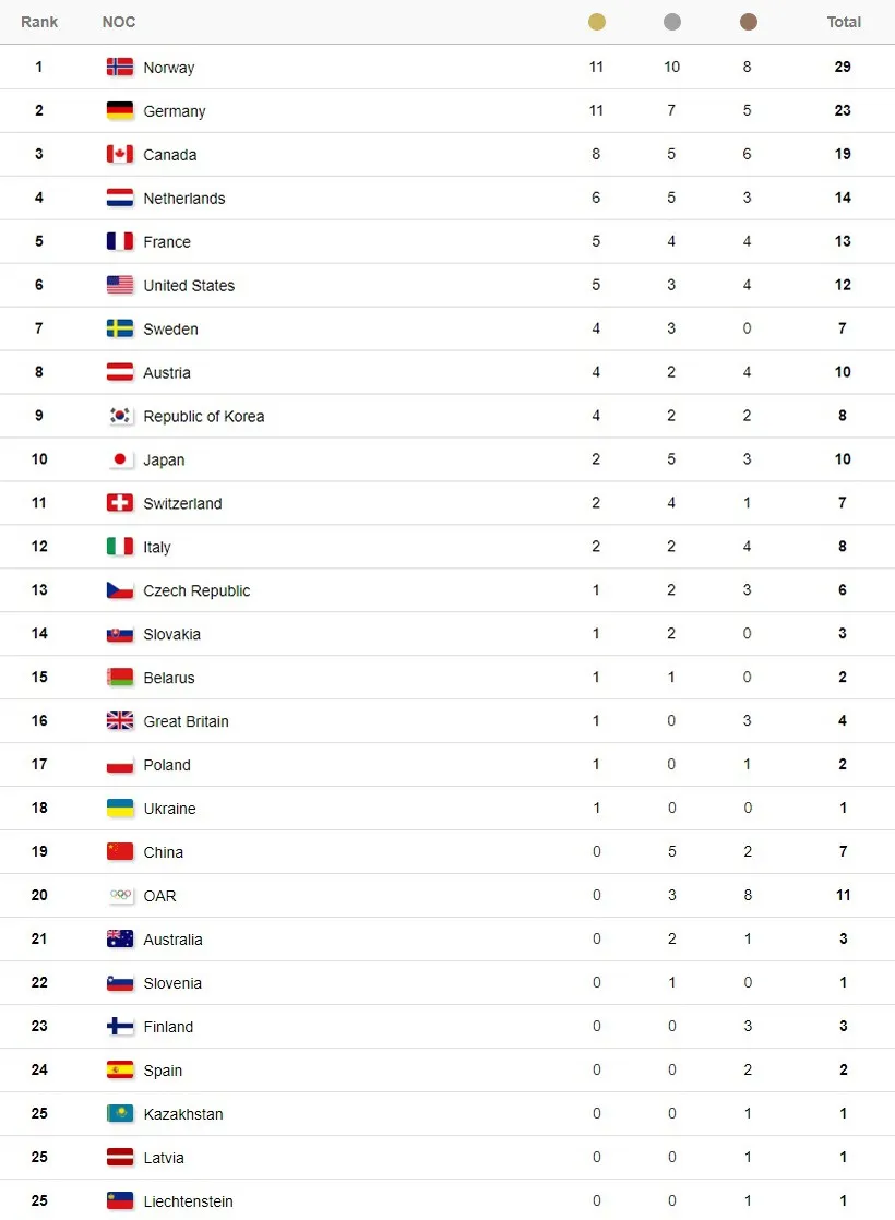 Bảng tổng sắp huy chương Olympic PyeongChang ngày 20/2: Đoàn thể thao Đức áp sát Na Uy - Ảnh 3. Bảng tổng sắp huy chương Olympic PyeongChang ngày 20/2: Đoàn thể thao Đức áp sát Na Uy - Ảnh 3.