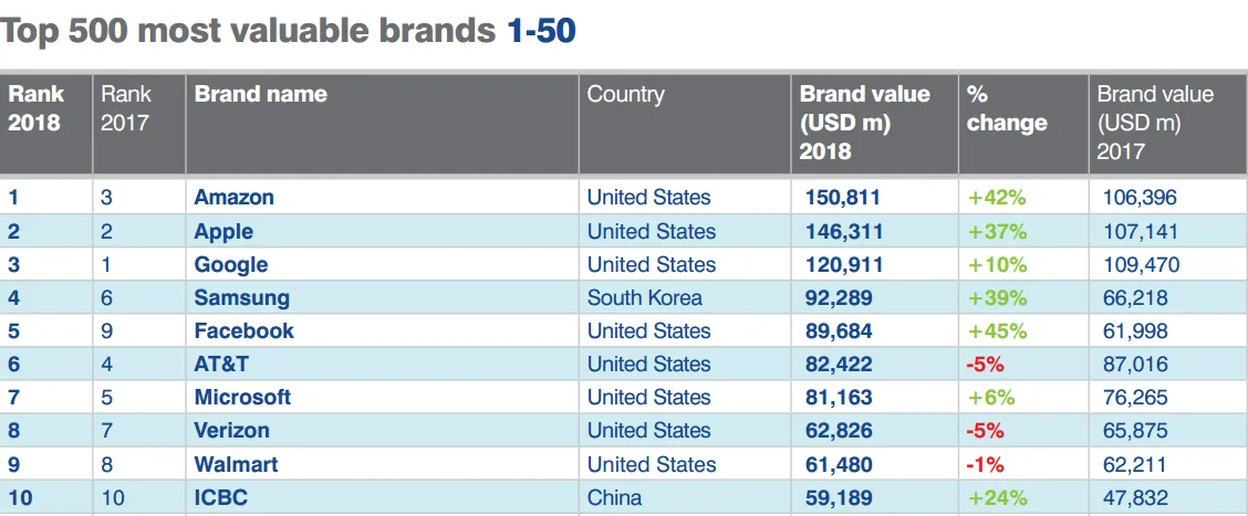 Không phải Apple hay Google, đây mới là thương hiệu đắt giá nhất thế giới - Ảnh 2.