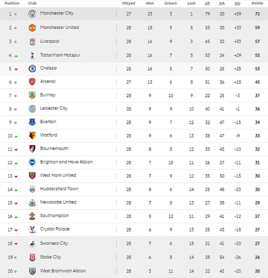 Kết quả, BXH Ngoại hạng Anh sau vòng 28: Man Utd hạ gục Chelsea, Tottenham chen chân vào top 4 - Ảnh 4. Kết quả, BXH Ngoại hạng Anh sau vòng 28: Man Utd hạ gục Chelsea, Tottenham chen chân vào top 4 - Ảnh 4.