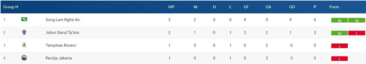 VIDEO Tổng hợp trận đấu: Sông Lam Nghệ An 2-0 Johor Darul Tazim - Ảnh 3. VIDEO Tổng hợp trận đấu: Sông Lam Nghệ An 2-0 Johor Darul Tazim - Ảnh 3.