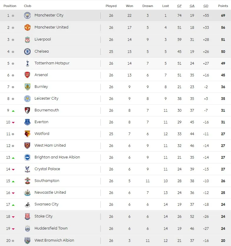 Kết quả, BXH Ngoại hạng Anh sau vòng 26: Arsenal, Man Utd giành 3 điểm trọn vẹn, Man City bị Burnley cầm chân - Ảnh 5.