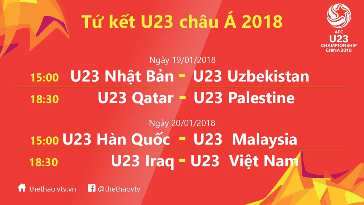 Các cặp đấu tứ kết U23 châu Á 2018: U23 Việt Nam vào vòng 8 đội mạnh nhất châu lục - Ảnh 1. Các cặp đấu tứ kết U23 châu Á 2018: U23 Việt Nam vào vòng 8 đội mạnh nhất châu lục - Ảnh 1.