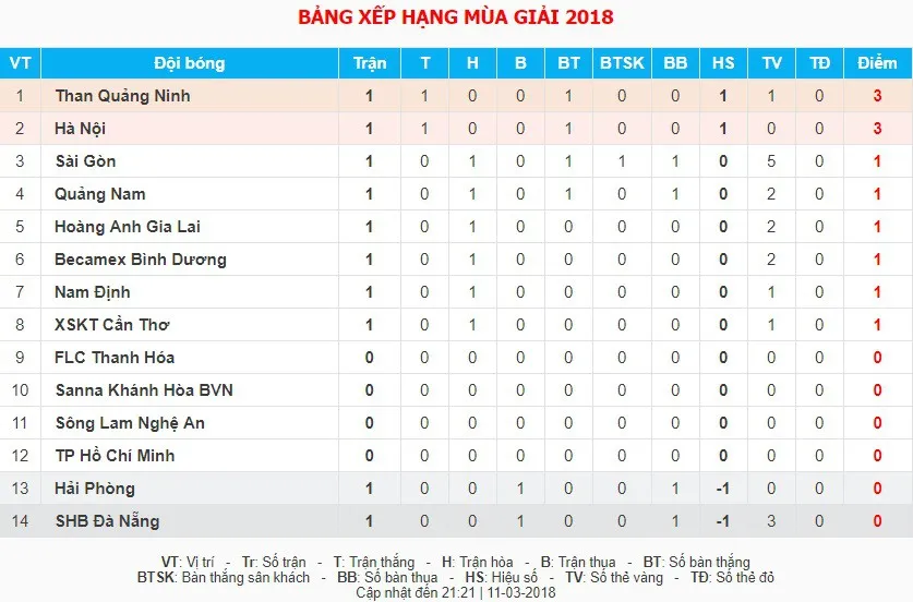 Kết quả, bảng xếp hạng vòng 1 Giải bóng đá VĐQG Nuti Café V.League 2018 - Ảnh 2. Kết quả, bảng xếp hạng vòng 1 Giải bóng đá VĐQG Nuti Café V.League 2018 - Ảnh 2.