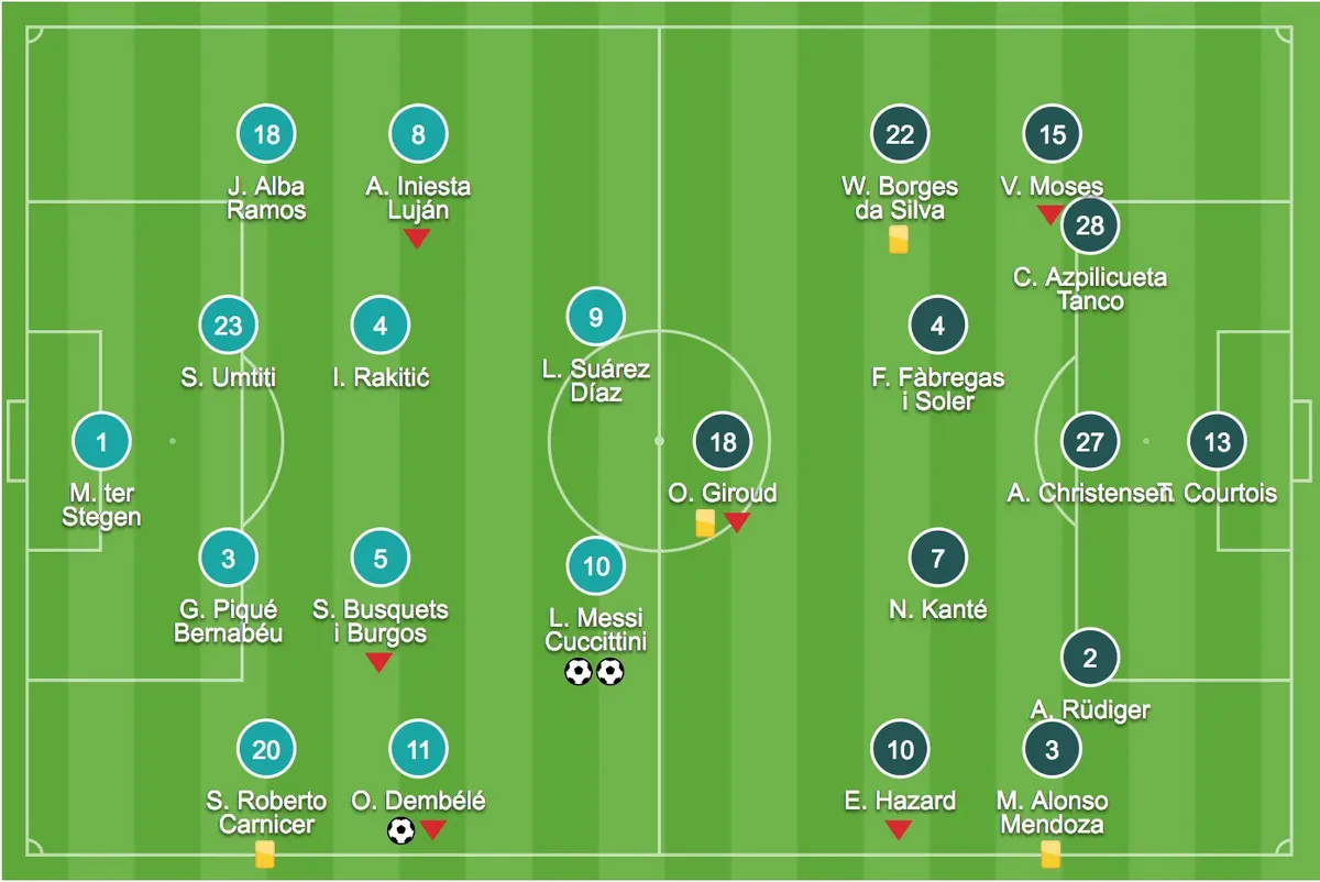 Champions League 2018: Barcelona 3 - 0 Chelsea - Ảnh 1.