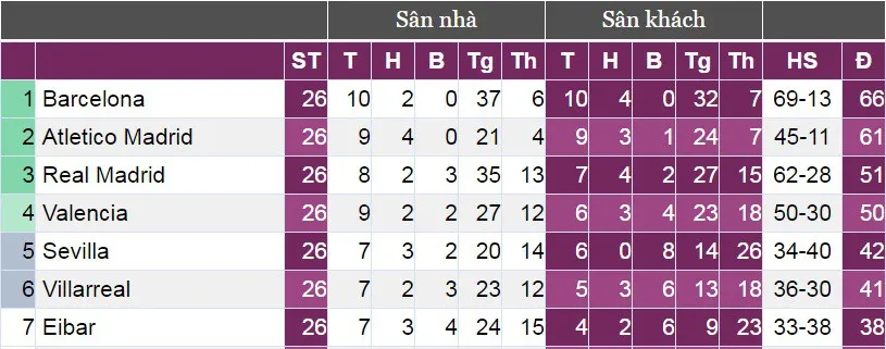 La Liga sẽ được phán quyết ngay tại vòng 27? - Ảnh 2. La Liga sẽ được phán quyết ngay tại vòng 27? - Ảnh 2.