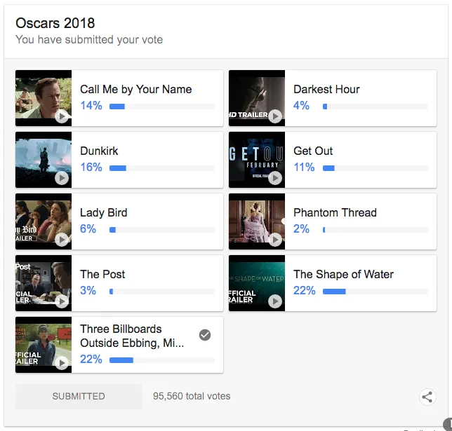 Three Billboards Outside Ebbing, Missouri sẽ chiến thắng Oscar 2018? - Ảnh 1.