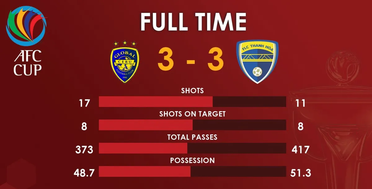 Hòa đáng tiếc Global Cebu, FLC Thanh Hóa dừng bước tại AFC Cup 2018 - Ảnh 5.