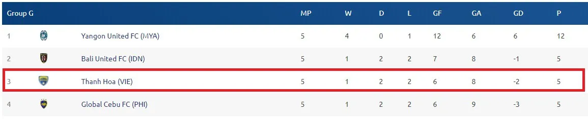 Hòa đáng tiếc Global Cebu, FLC Thanh Hóa dừng bước tại AFC Cup 2018 - Ảnh 6.