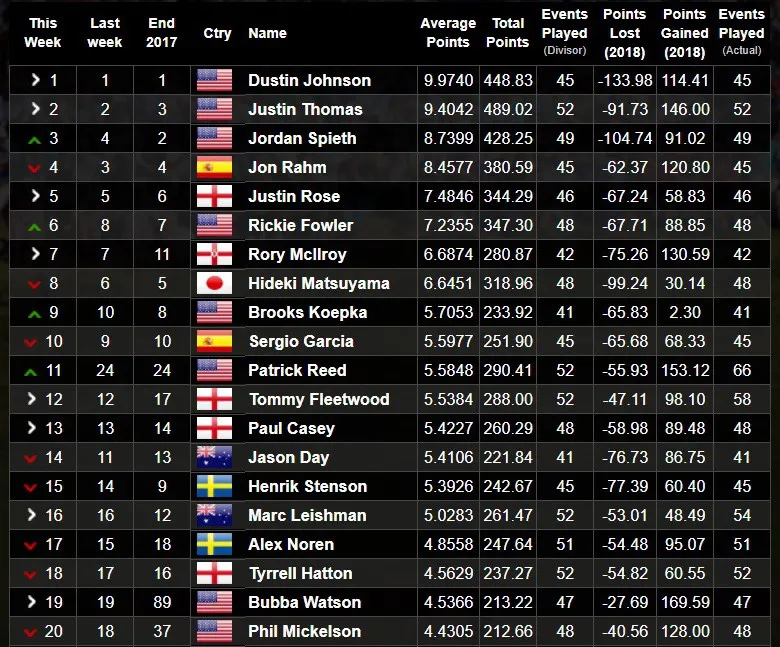 Nhà vô địch The Masters 2018 - Patrick Reed lên hạng 11 thế giới - Ảnh 2.