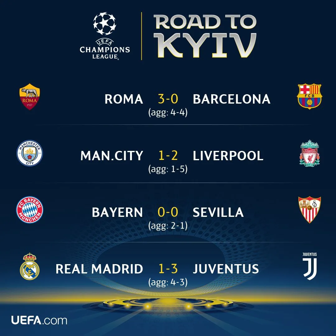 Ngày mai (13/4), Bốc thăm bán kết Champions League: AS Roma, Liverpool, Real Madrid và Bayern Munich - Ảnh 1. Ngày mai (13/4), Bốc thăm bán kết Champions League: AS Roma, Liverpool, Real Madrid và Bayern Munich - Ảnh 1.