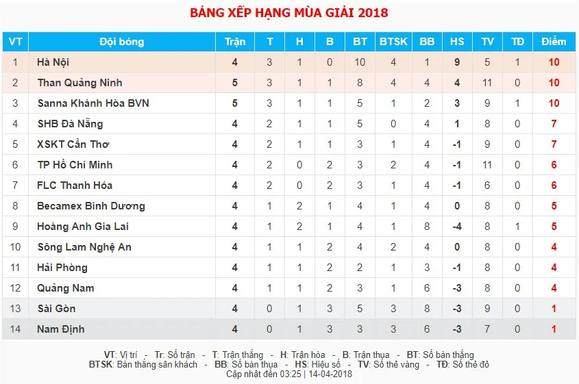 CLB Sài Gòn - CLB HAGL: Thách thức cho đội chủ nhà (18h00, trực tiếp trên VTV6) - Ảnh 2. CLB Sài Gòn - CLB HAGL: Thách thức cho đội chủ nhà (18h00, trực tiếp trên VTV6) - Ảnh 2.