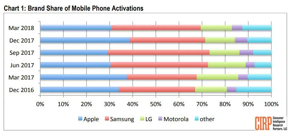 Người dùng Apple trung thành hơn Samsung - Ảnh 1.