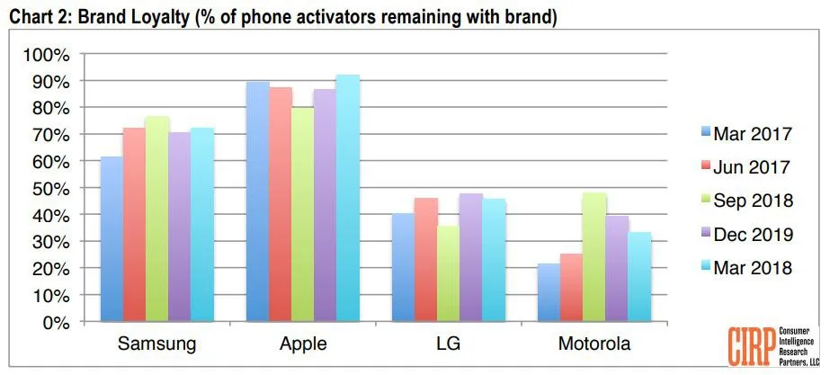 Người dùng Apple trung thành hơn Samsung - Ảnh 2.