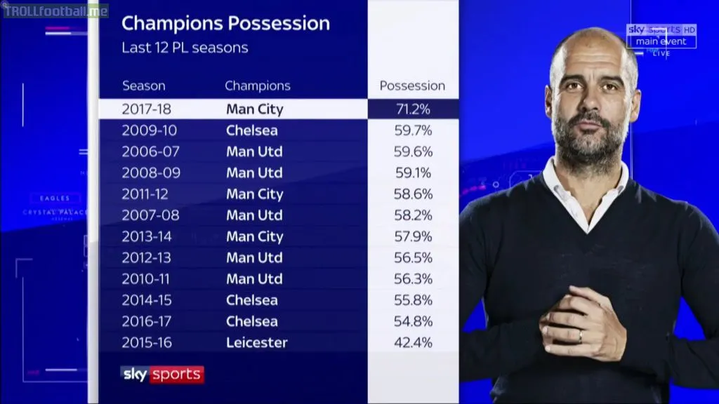 Manchester City – nhà vô địch kiểm soát bóng nhiều nhất lịch sử - Ảnh 1.