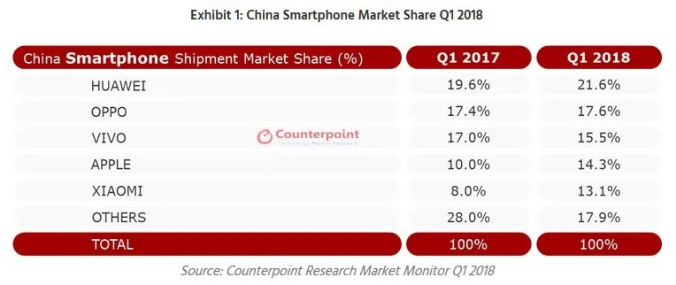 Nhờ iPhone X, Apple thắng như chẻ tre tại Trung Quốc - Ảnh 1.