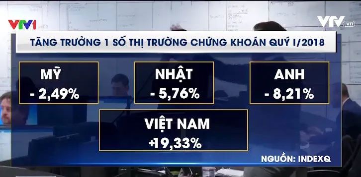 VN-Index thành chỉ số tăng mạnh nhất thế giới quý I/2018 - Ảnh 1.