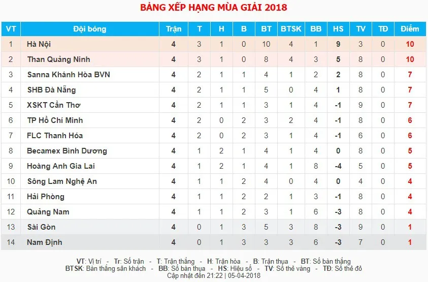 BXH Nuti Café V.League 2018: SLNA thắng trận đầu, CLB Hà Nội giành vị trí số 1 - Ảnh 2.