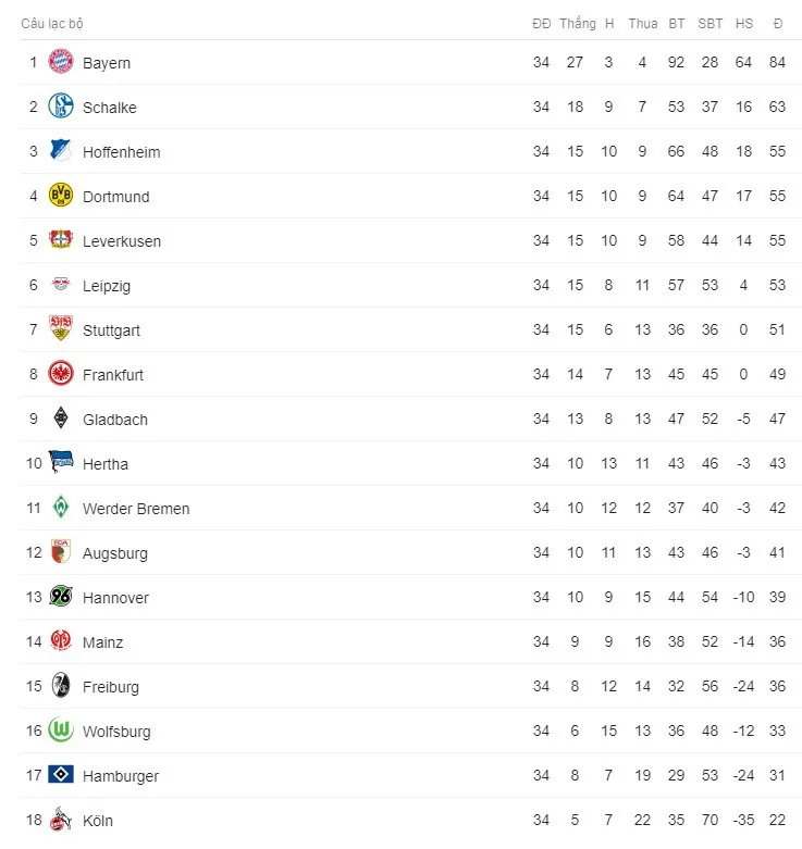 Kết quả bóng đá sáng 13/5: Bayern thua sốc trong ngày Bundesliga hạ màn, Real thắng đậm Celta Vigo - Ảnh 7.