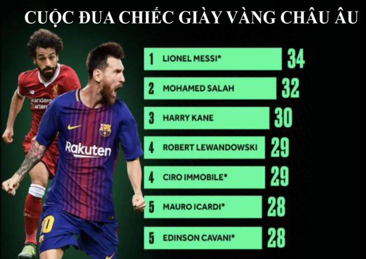 Messi giành Chiếc giày vàng năm thứ 2 liên tiếp? - Ảnh 1. Messi giành Chiếc giày vàng năm thứ 2 liên tiếp? - Ảnh 1.