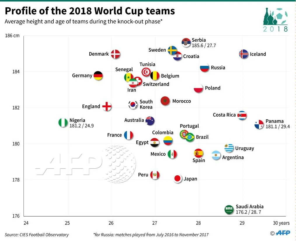 World Cup 2018: Đội tuyển quốc gia nào già nhất, trẻ nhất, cao nhất và thấp nhất?! - Ảnh 1. World Cup 2018: Đội tuyển quốc gia nào già nhất, trẻ nhất, cao nhất và thấp nhất?! - Ảnh 1.