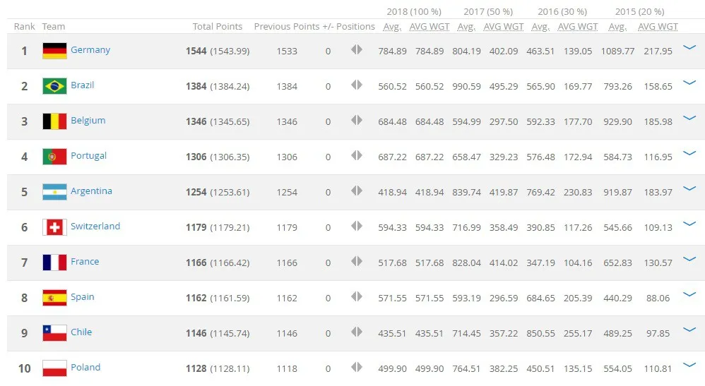 Bảng xếp hạng FIFA: ĐT Việt Nam tăng 1 bậc, dẫn đầu Đông Nam Á - Ảnh 2. Bảng xếp hạng FIFA: ĐT Việt Nam tăng 1 bậc, dẫn đầu Đông Nam Á - Ảnh 2.