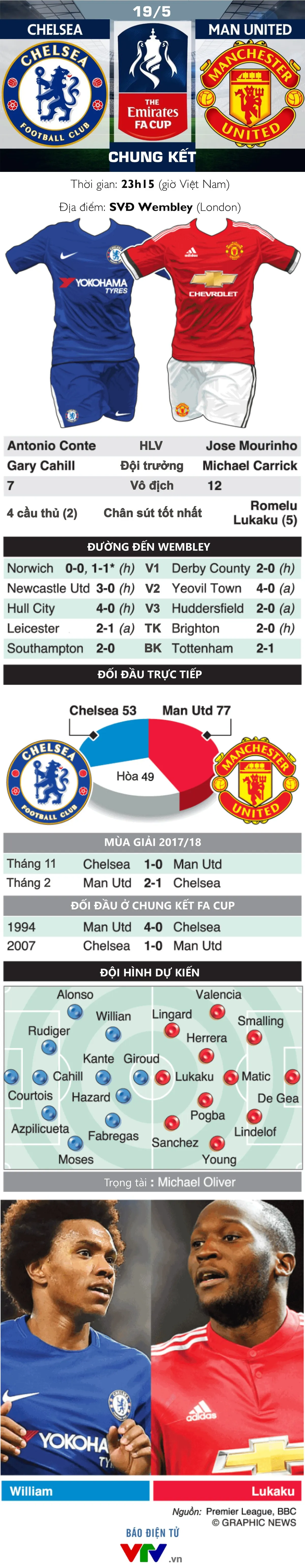 INFOGRAPHIC Chung kết FA Cup, Chelsea - Man Utd: Ngang tài ngang sức - Ảnh 1.