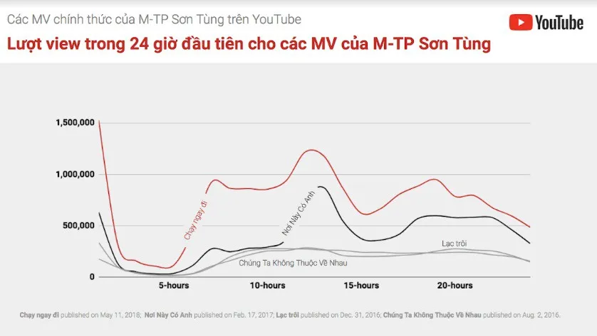 Chạy Ngay Đi và Bùa Yêu phát sốt trên Google tuần qua - Ảnh 1.