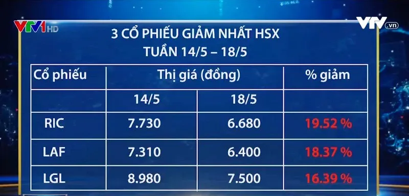 Cổ phiếu nào biến động nhất trên thị trường chứng khoán Việt Nam tuần qua? - Ảnh 1.