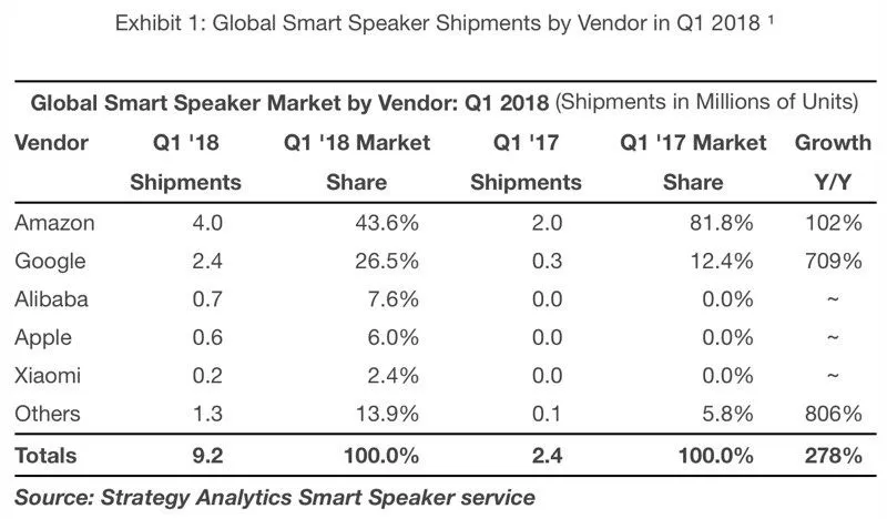 Apple bán khoảng 600.000 loa HomePod trong quý 1/2018 - Ảnh 1.